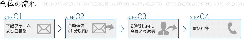 【全体の流れ】STEP01：下記フォームよりご相談→STEP02：自動返信(１分以内）→STEP03：2時間以内に今野より返信→STEP04：電話相談